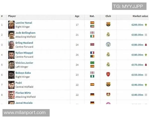 足坛身价排行榜揭晓亚马尔以2亿欧元领衔贝林哈兰德姆巴佩紧随其后